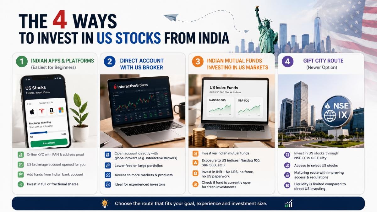 4 Ways to Invest in US Stocks from India