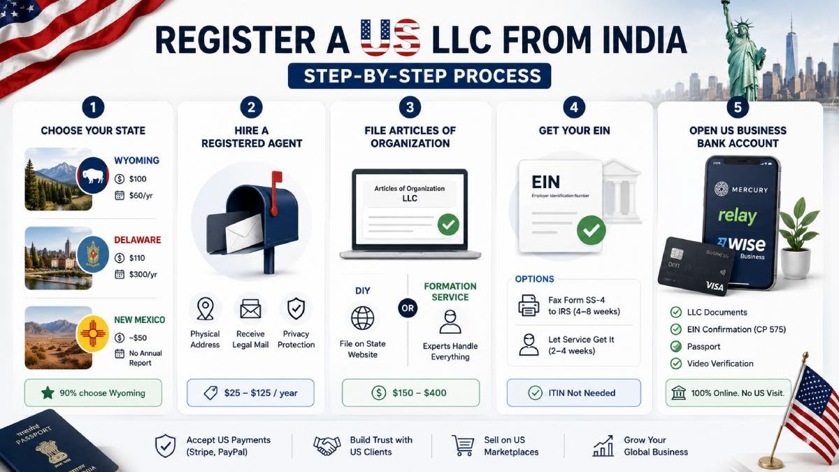 How To Register a US LLC from India