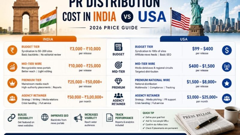 PR Distribution Cost in India vs USA (2026 Price Guide)